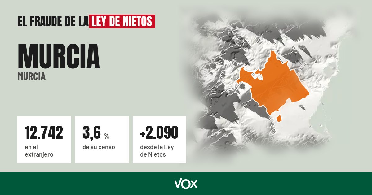 Murcia (Murcia): 12.742 electores en el extranjero, el 3,6 % de su censo