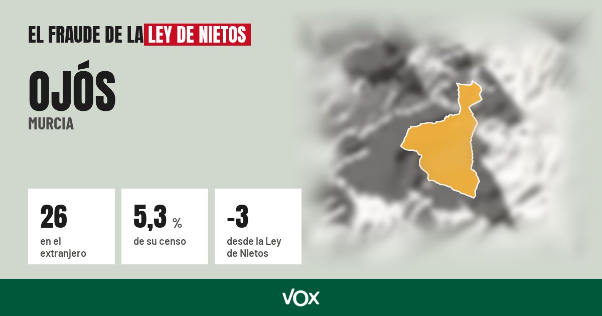 Ojós (Murcia): 26 electores en el extranjero, el 5,3 % de su censo