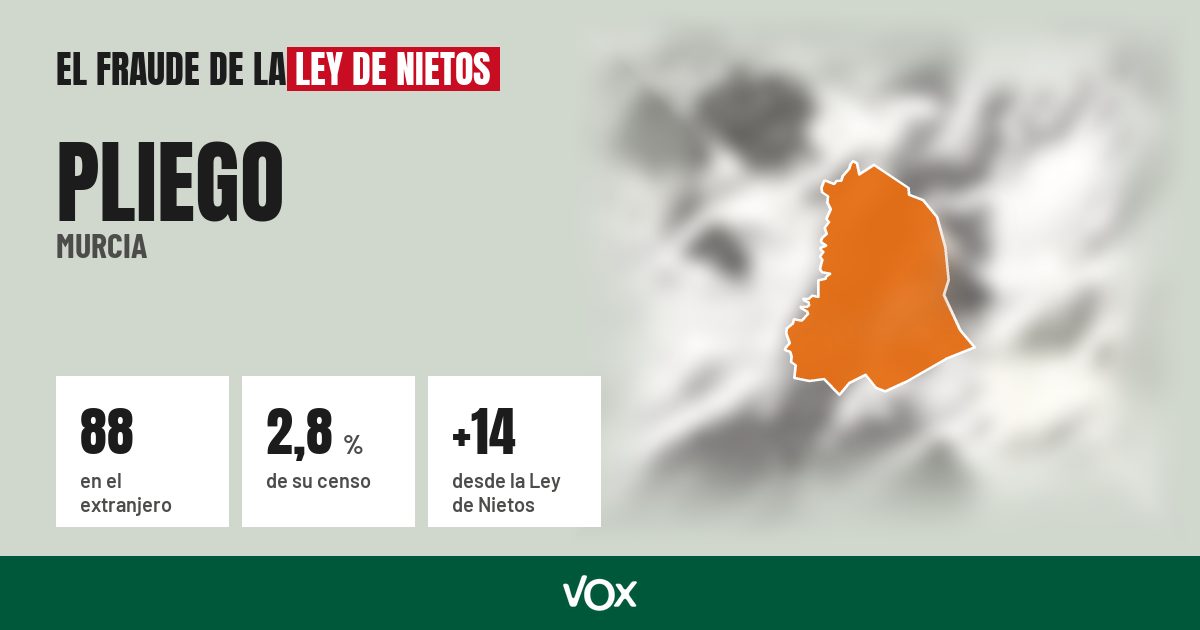 Pliego (Murcia): 88 electores en el extranjero, el 2,8 % de su censo