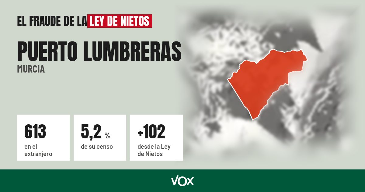 Puerto Lumbreras (Murcia): 613 electores en el extranjero, el 5,2 % de su censo