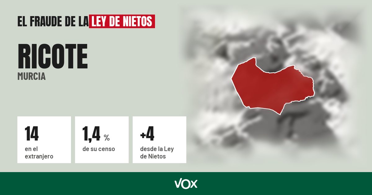 Ricote (Murcia): 14 electores en el extranjero, el 1,4 % de su censo