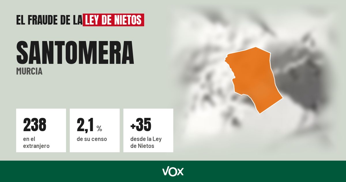 Santomera (Murcia): 238 electores en el extranjero, el 2,1 % de su censo