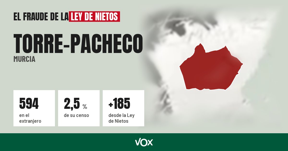 Torre-Pacheco (Murcia): 594 electores en el extranjero, el 2,5 % de su censo