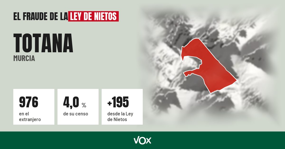 Totana (Murcia): 976 electores en el extranjero, el 4,0 % de su censo
