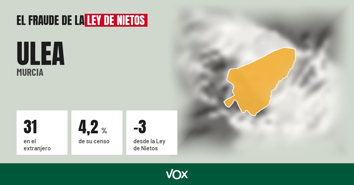 Ulea (Murcia): 31 electores en el extranjero, el 4,2 % de su censo