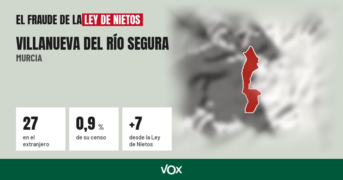 Villanueva del Río Segura (Murcia): 27 electores en el extranjero, el 0,9 % de su censo