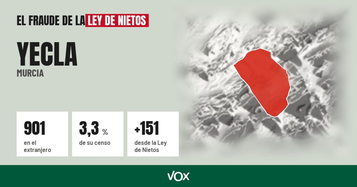 Yecla (Murcia): 901 electores en el extranjero, el 3,3 % de su censo