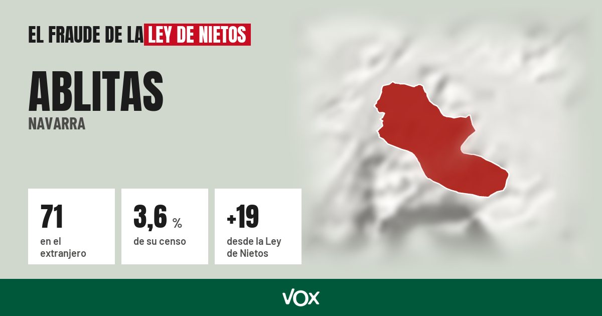 Ablitas (Navarra): 71 electores en el extranjero, el 3,6 % de su censo