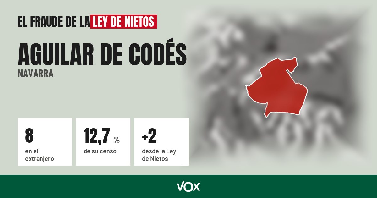Aguilar de Codés (Navarra): 8 electores en el extranjero, el 12,7 % de su censo
