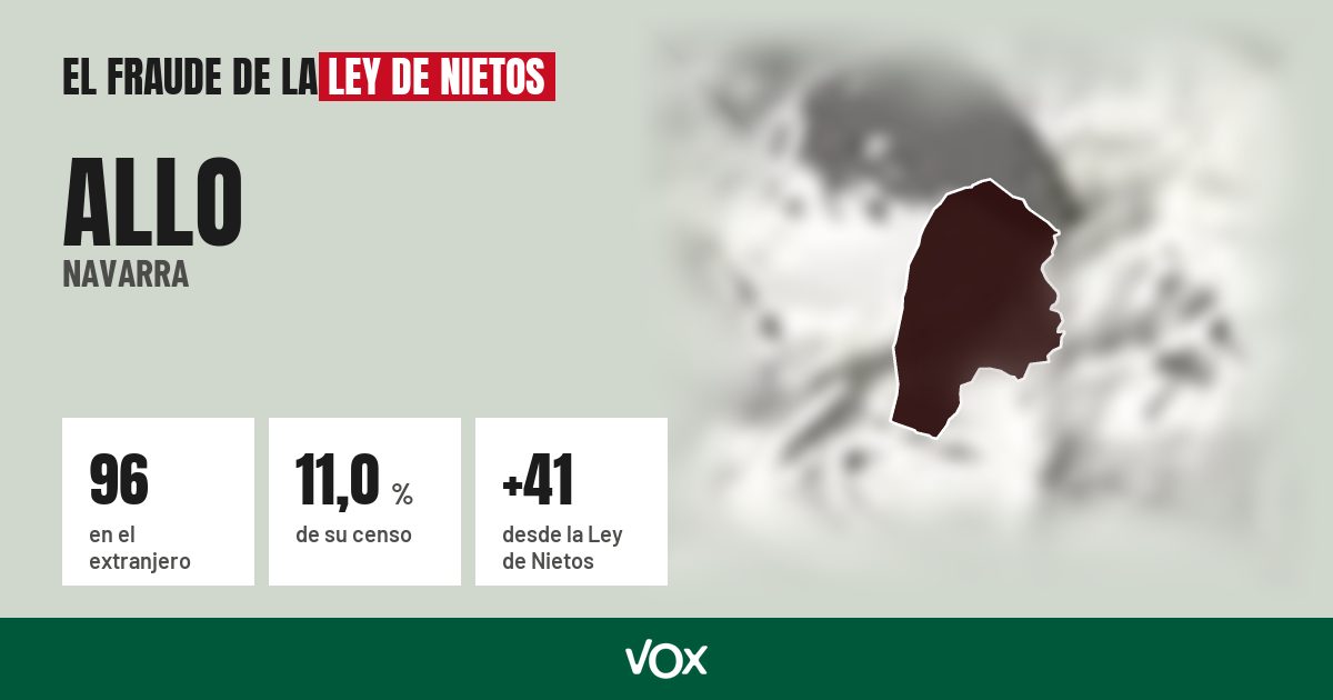 Allo (Navarra): 96 electores en el extranjero, el 11,0 % de su censo