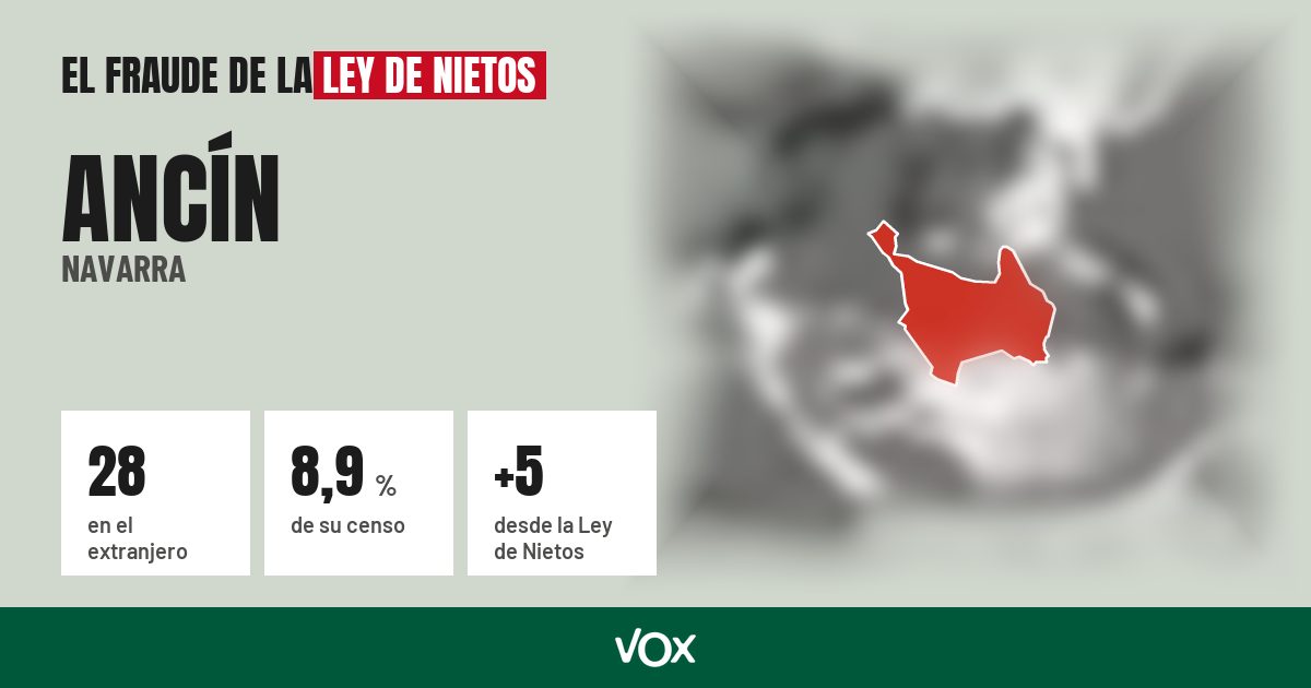 Ancín (Navarra): 28 electores en el extranjero, el 8,9 % de su censo