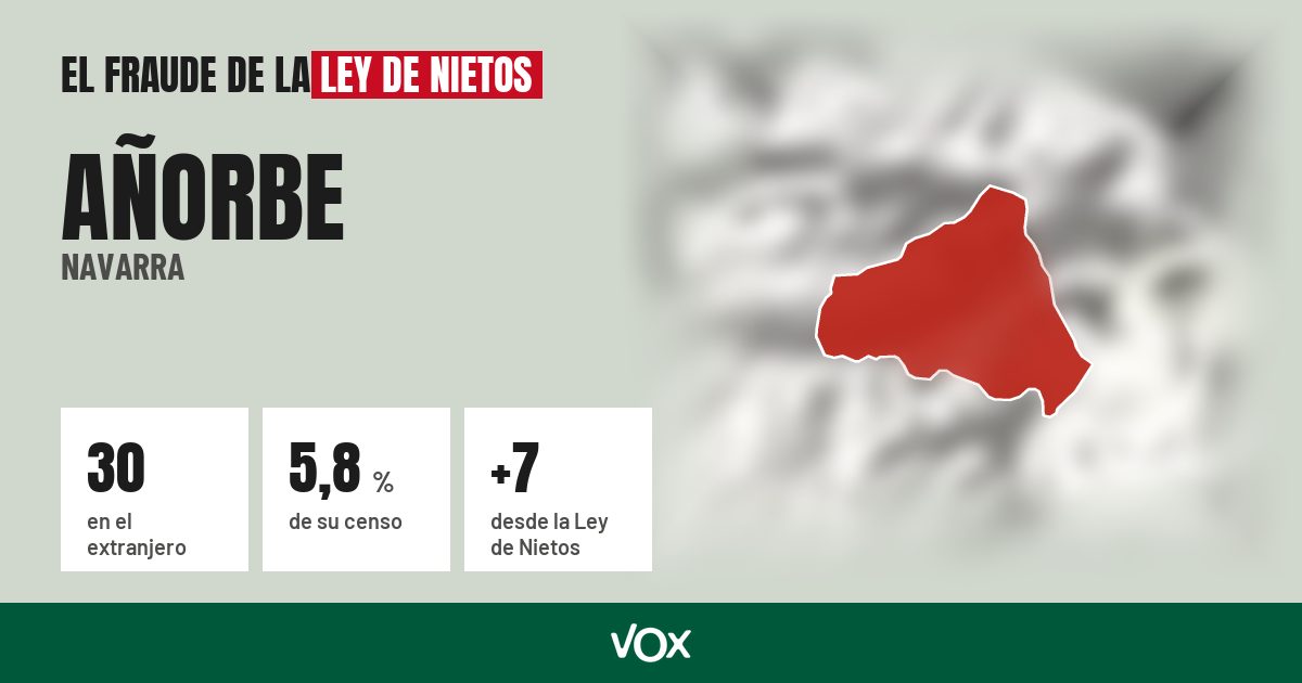 Añorbe (Navarra): 30 electores en el extranjero, el 5,8 % de su censo