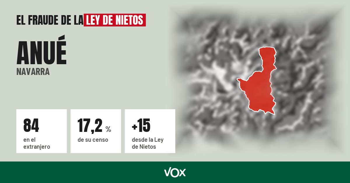 Anué (Navarra): 84 electores en el extranjero, el 17,2 % de su censo