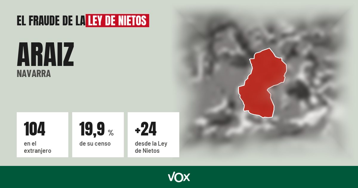 Araiz (Navarra): 104 electores en el extranjero, el 19,9 % de su censo