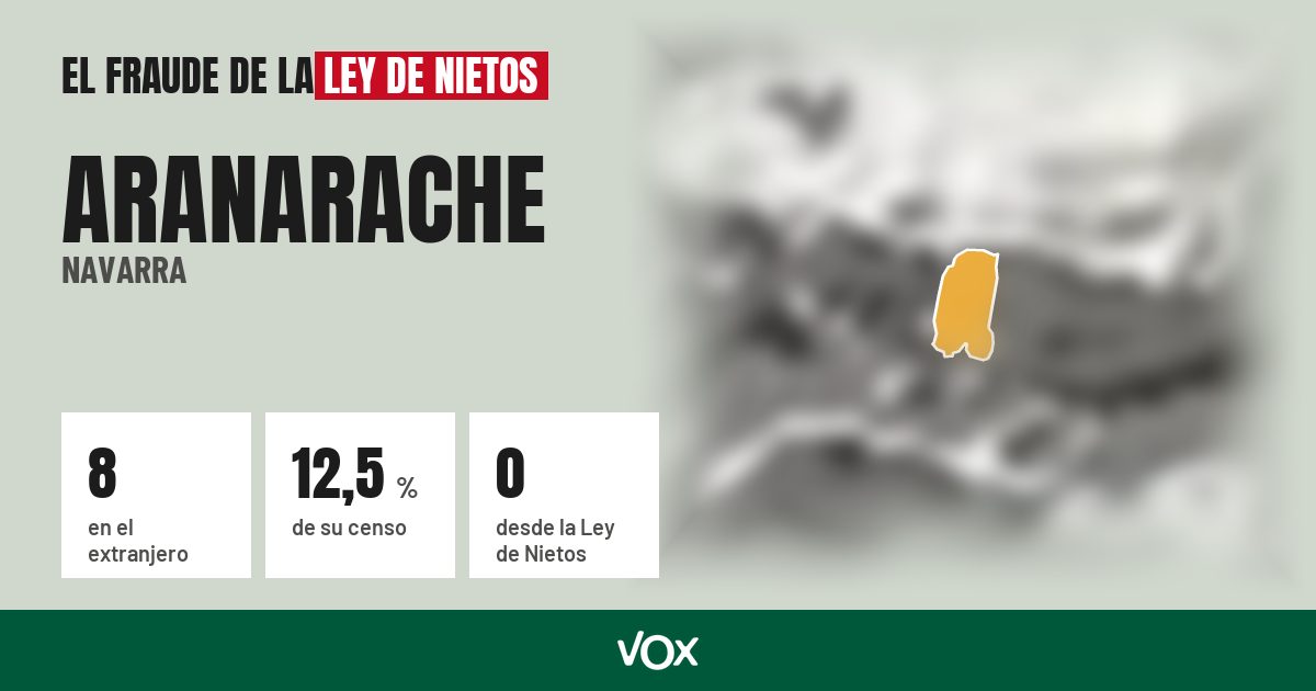 Aranarache (Navarra): 8 electores en el extranjero, el 12,5 % de su censo