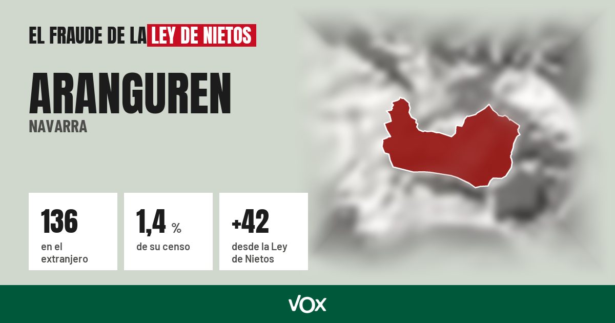 Aranguren (Navarra): 136 electores en el extranjero, el 1,4 % de su censo
