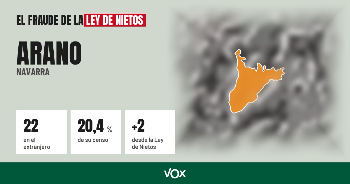 Arano (Navarra): 22 electores en el extranjero, el 20,4 % de su censo