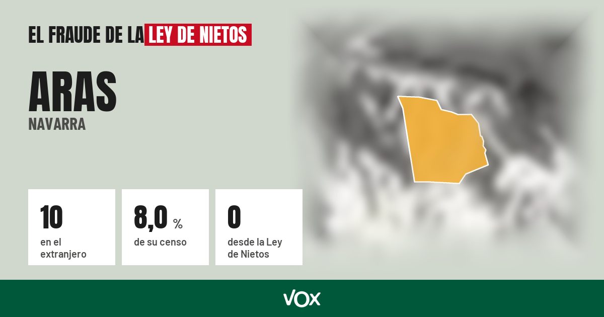 Aras (Navarra): 10 electores en el extranjero, el 8,0 % de su censo