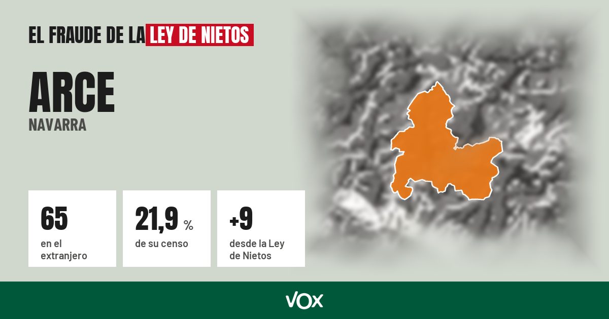 Arce (Navarra): 65 electores en el extranjero, el 21,9 % de su censo