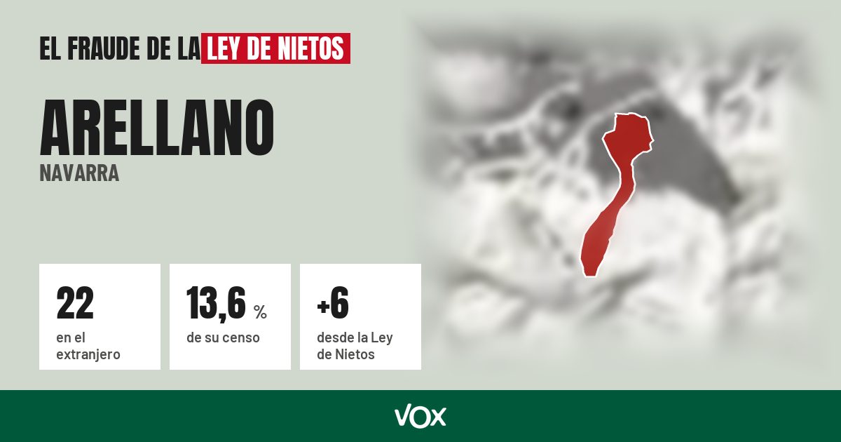 Arellano (Navarra): 22 electores en el extranjero, el 13,6 % de su censo