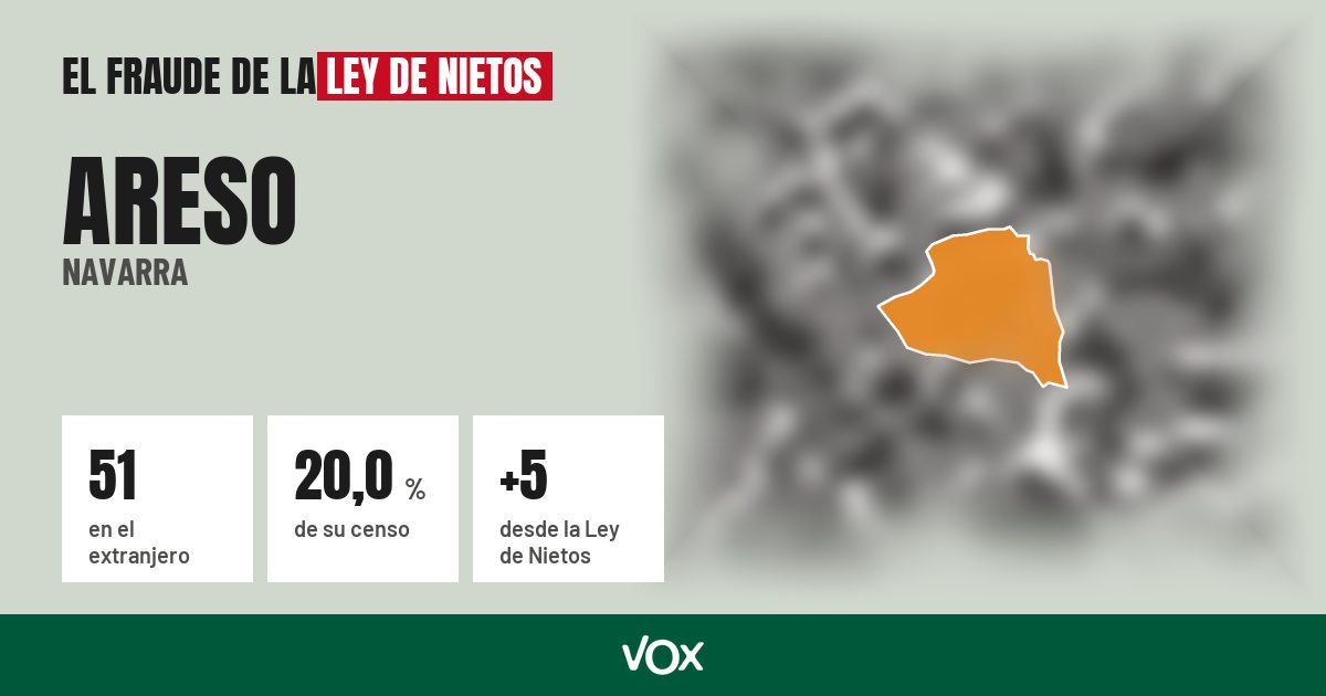 Areso (Navarra): 51 electores en el extranjero, el 20,0 % de su censo
