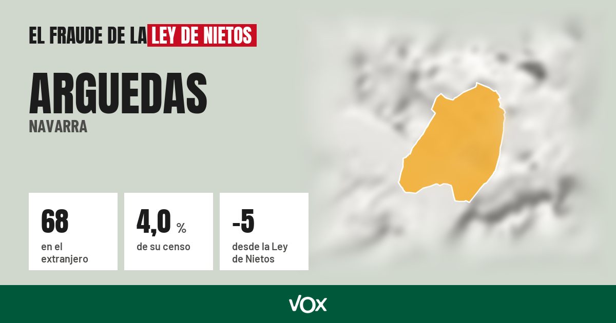Arguedas (Navarra): 68 electores en el extranjero, el 4,0 % de su censo