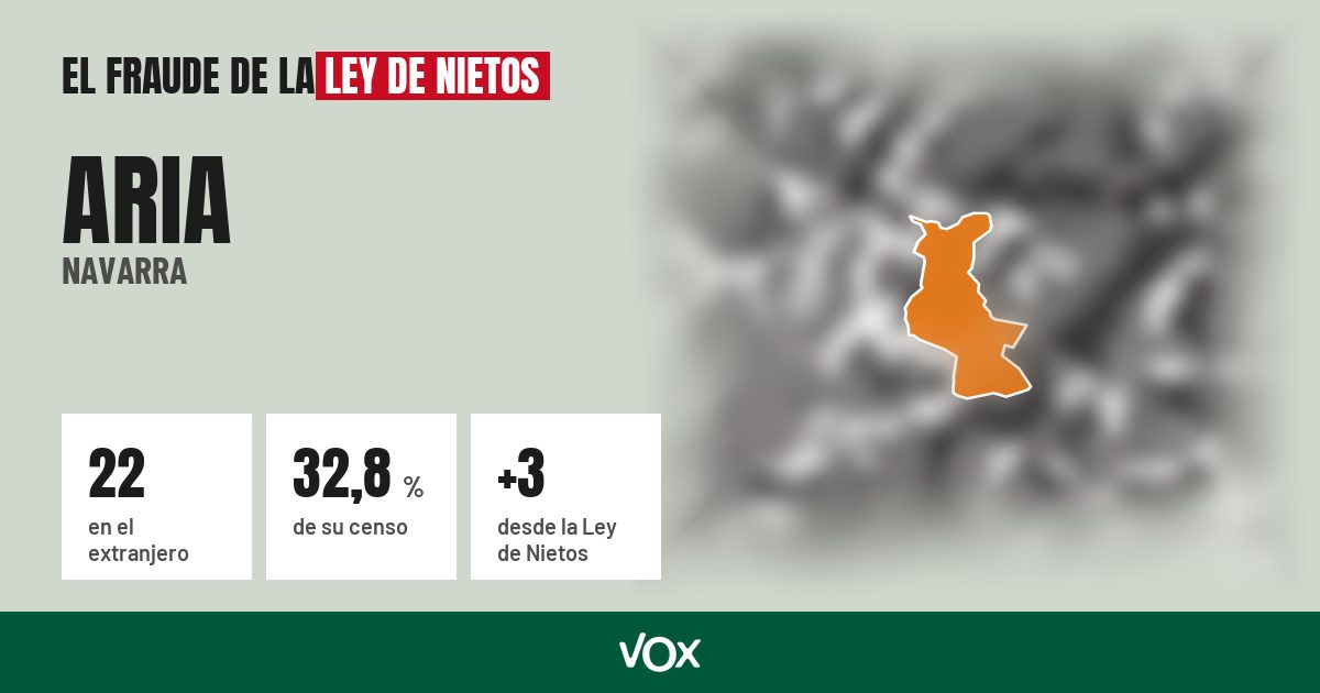 Aria (Navarra): 22 electores en el extranjero, el 32,8 % de su censo
