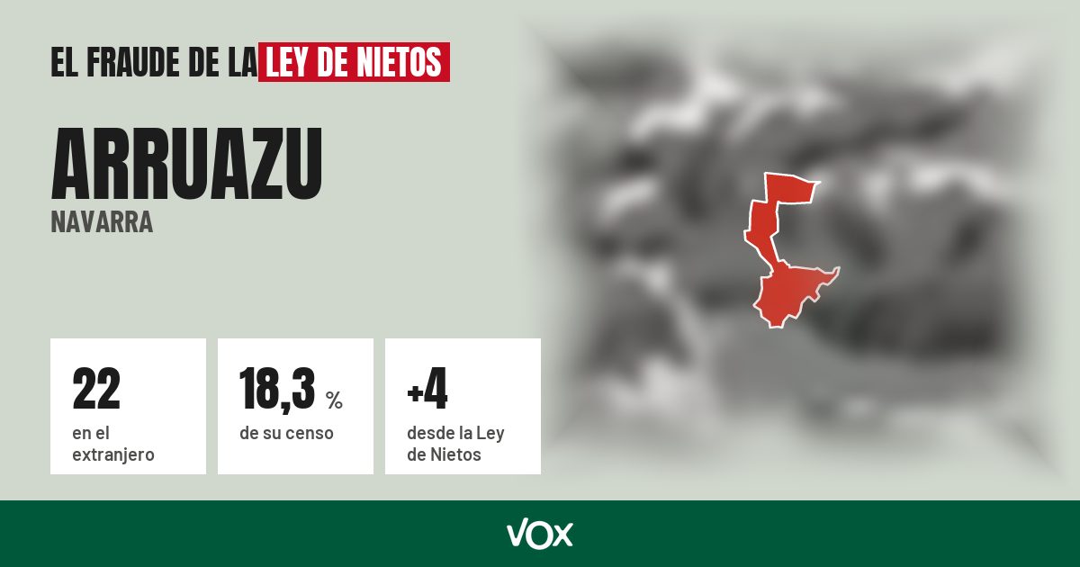 Arruazu (Navarra): 22 electores en el extranjero, el 18,3 % de su censo