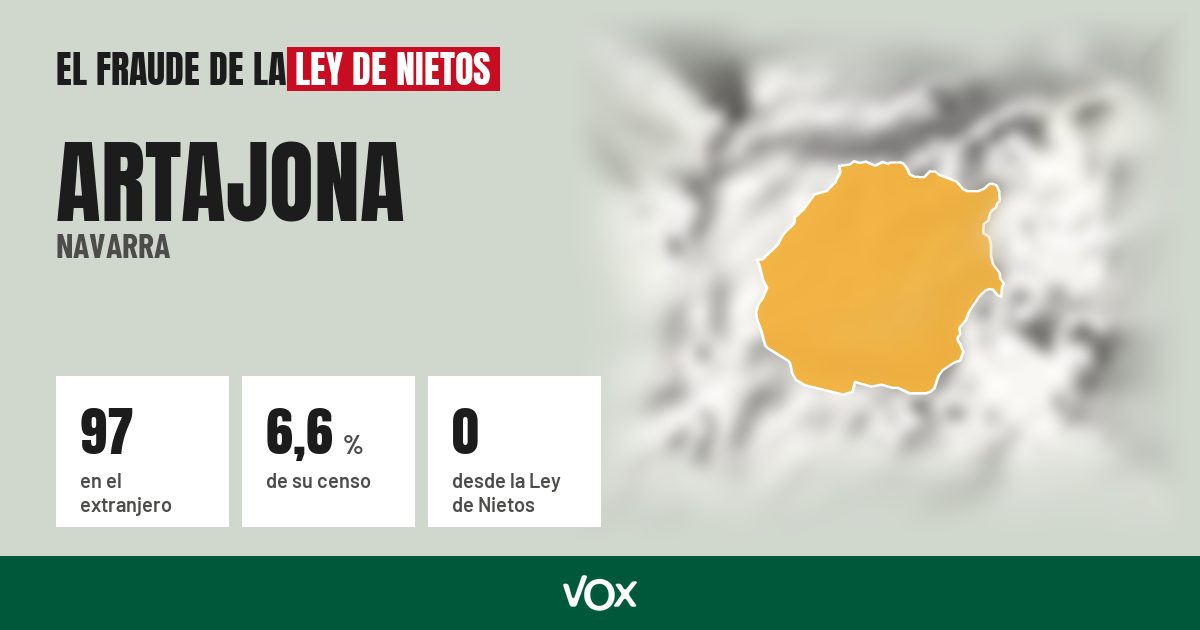 Artajona (Navarra): 97 electores en el extranjero, el 6,6 % de su censo
