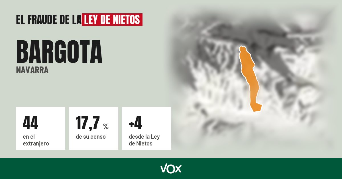 Bargota (Navarra): 44 electores en el extranjero, el 17,7 % de su censo
