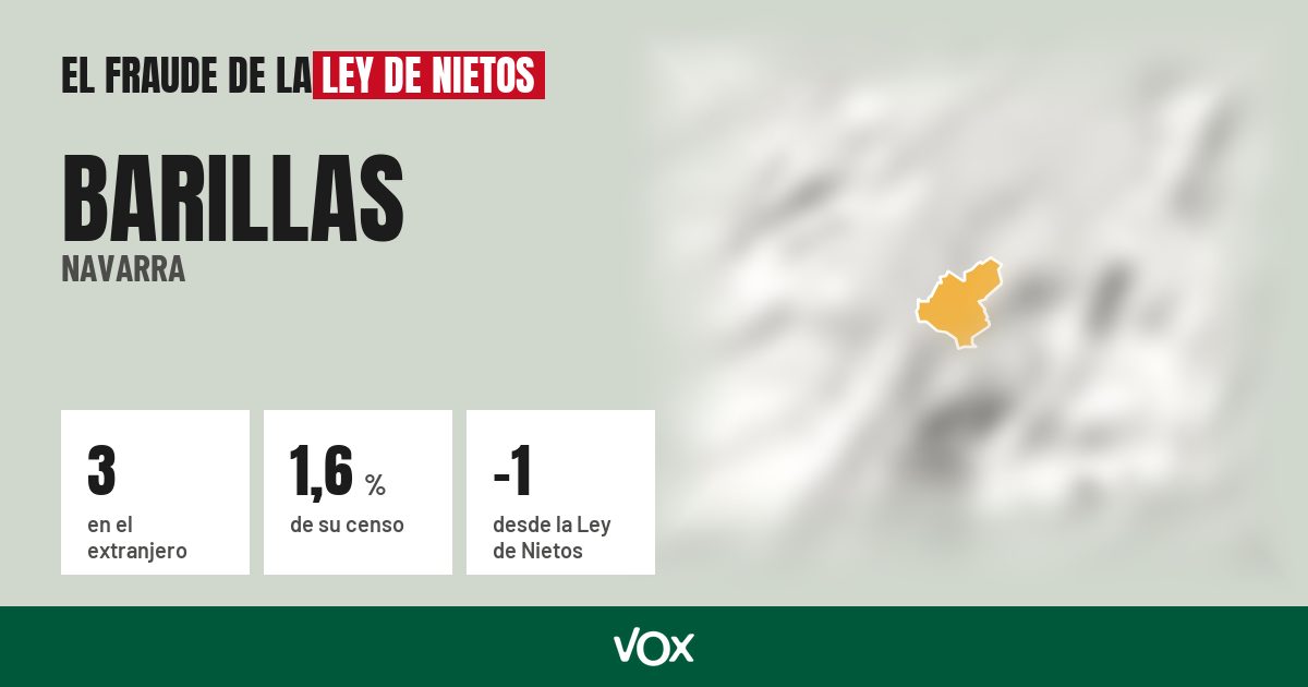 Barillas (Navarra): 3 electores en el extranjero, el 1,6 % de su censo