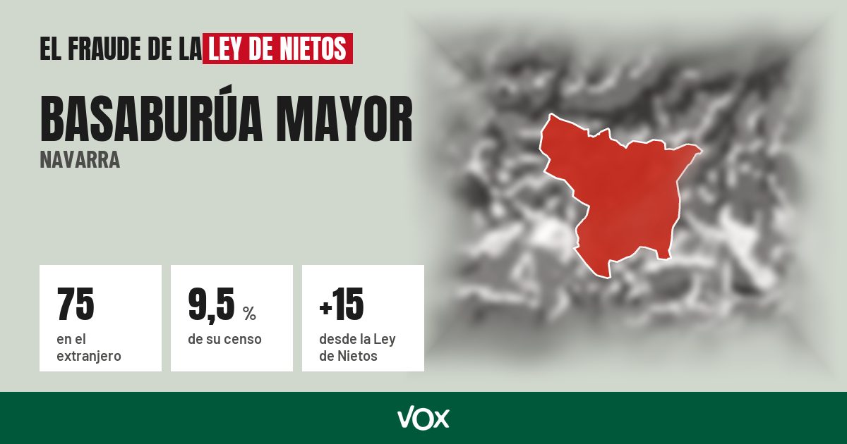 Basaburúa Mayor (Navarra): 75 electores en el extranjero, el 9,5 % de su censo