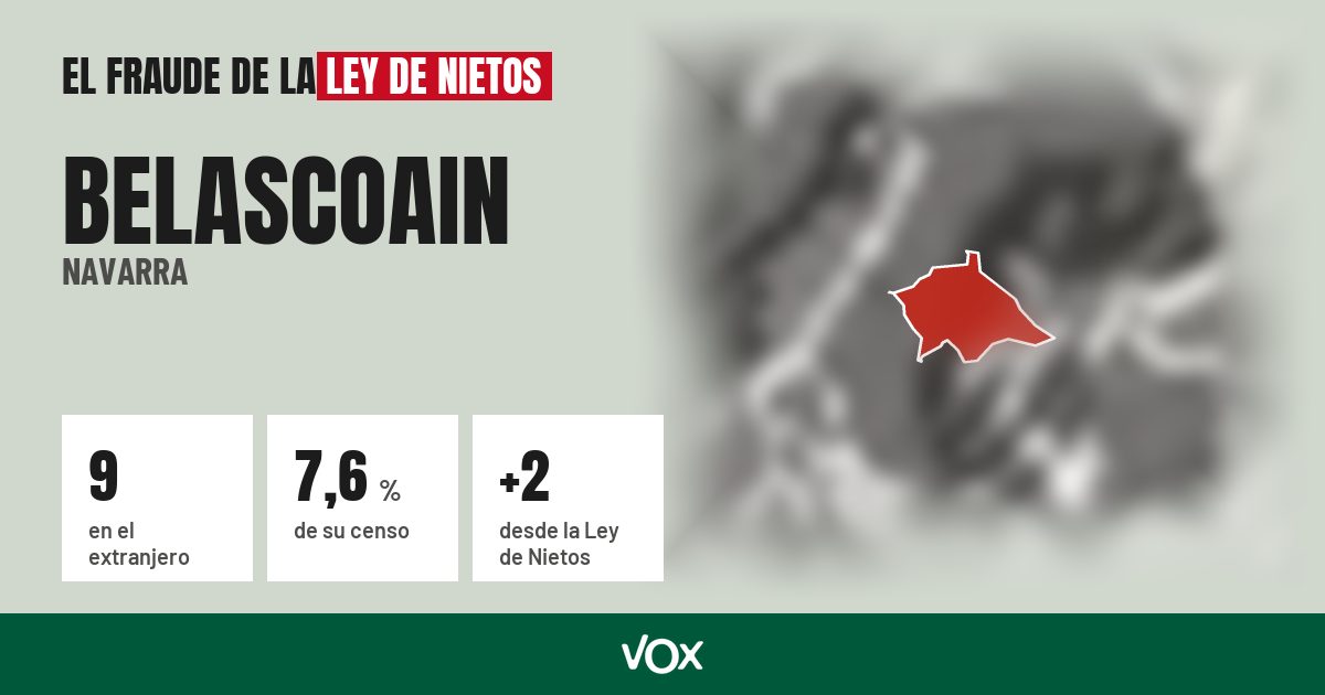 Belascoain (Navarra): 9 electores en el extranjero, el 7,6 % de su censo