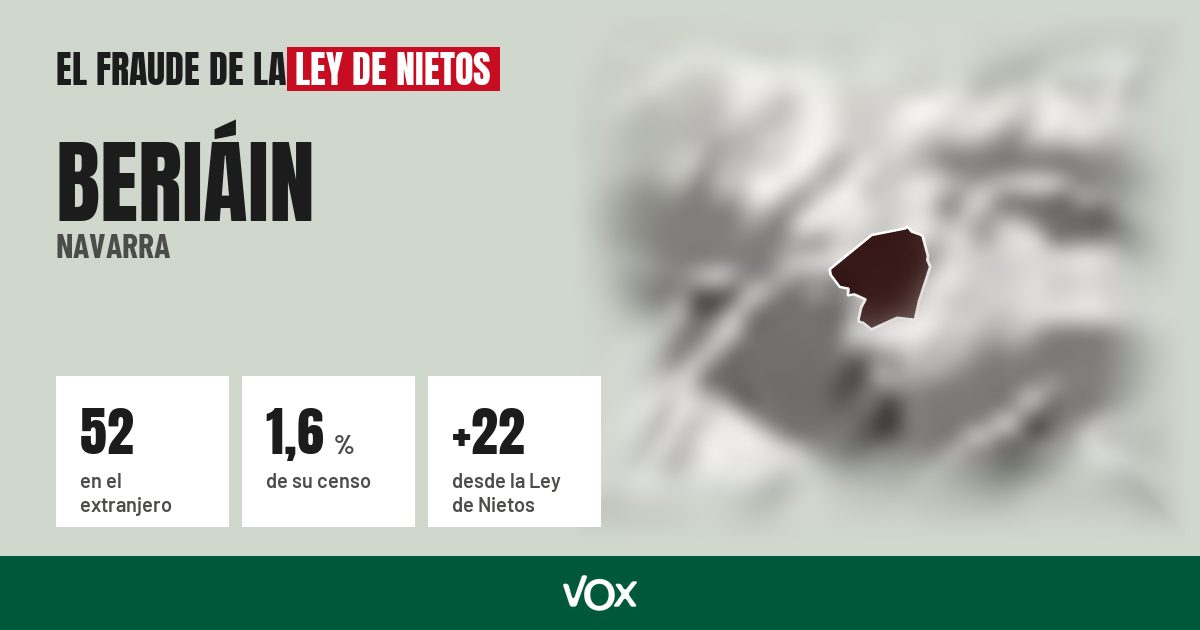 Beriáin (Navarra): 52 electores en el extranjero, el 1,6 % de su censo