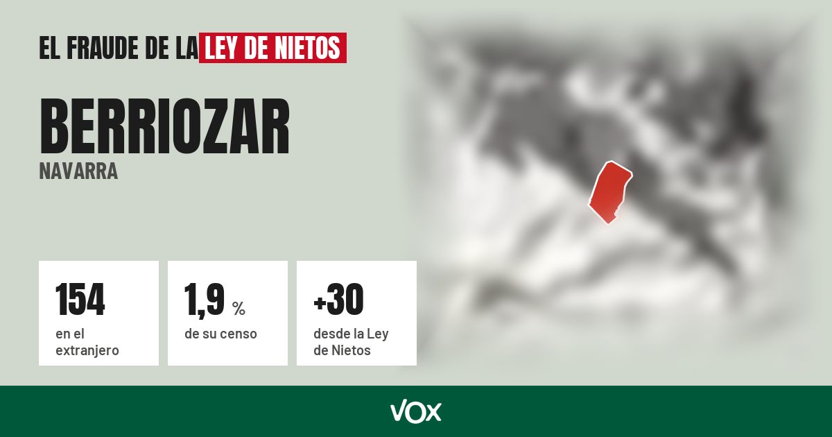 Berriozar (Navarra): 154 electores en el extranjero, el 1,9 % de su censo