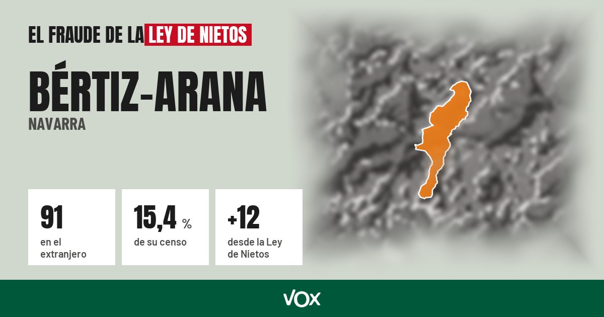 Bértiz-Arana (Navarra): 91 electores en el extranjero, el 15,4 % de su censo