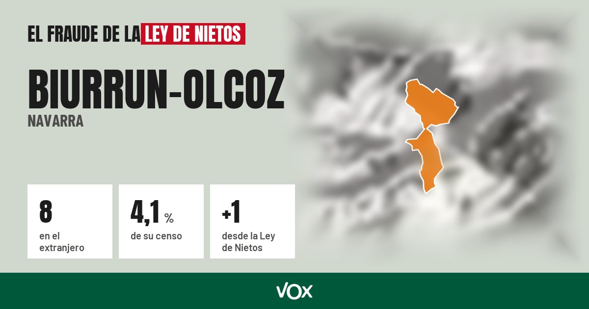 Biurrun-Olcoz (Navarra): 8 electores en el extranjero, el 4,1 % de su censo