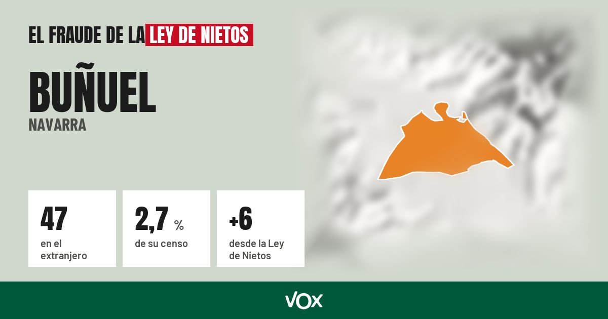 Buñuel (Navarra): 47 electores en el extranjero, el 2,7 % de su censo