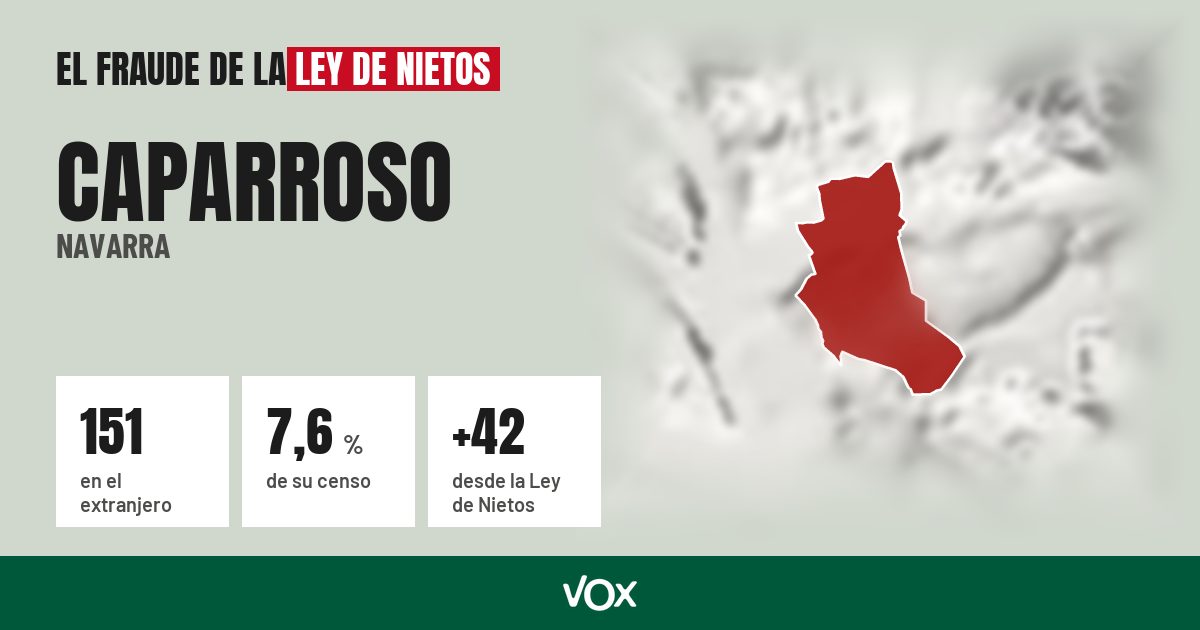 Caparroso (Navarra): 151 electores en el extranjero, el 7,6 % de su censo