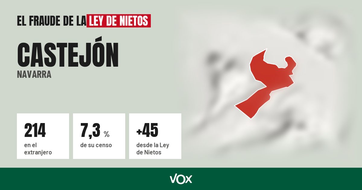 Castejón (Navarra): 214 electores en el extranjero, el 7,3 % de su censo