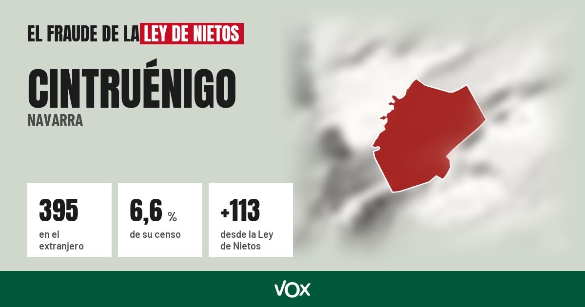 Cintruénigo (Navarra): 395 electores en el extranjero, el 6,6 % de su censo