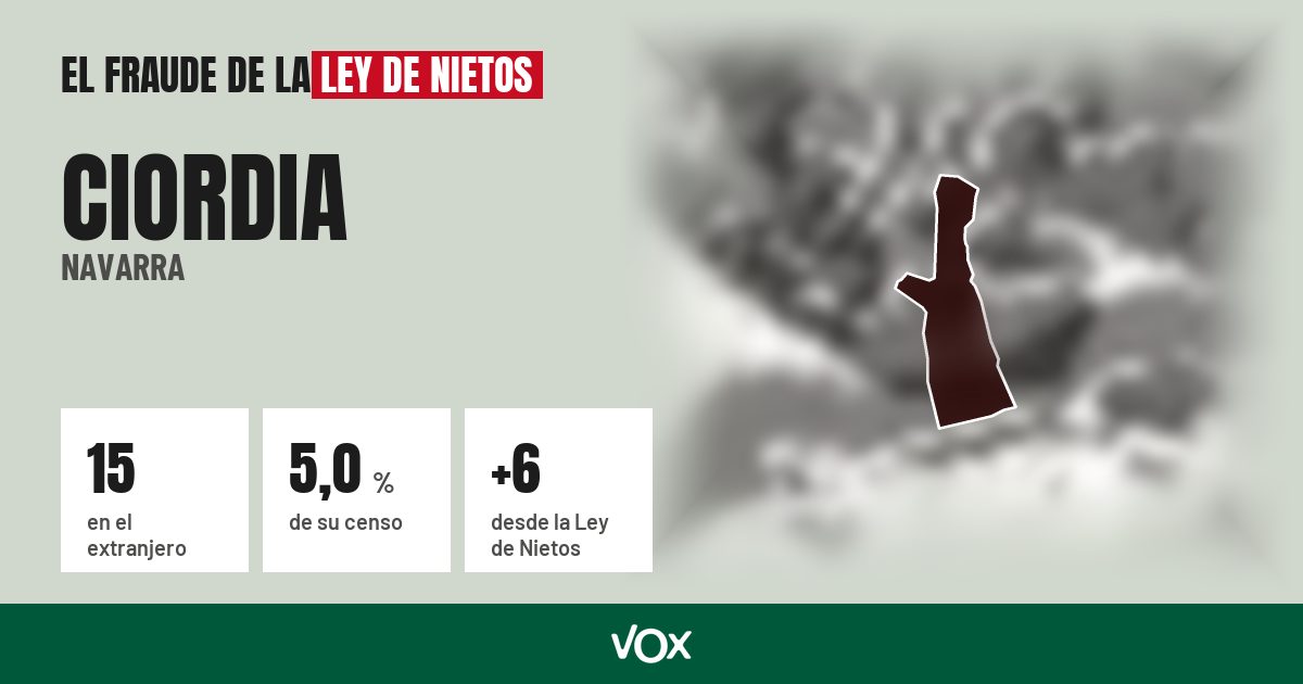 Ciordia (Navarra): 15 electores en el extranjero, el 5,0 % de su censo