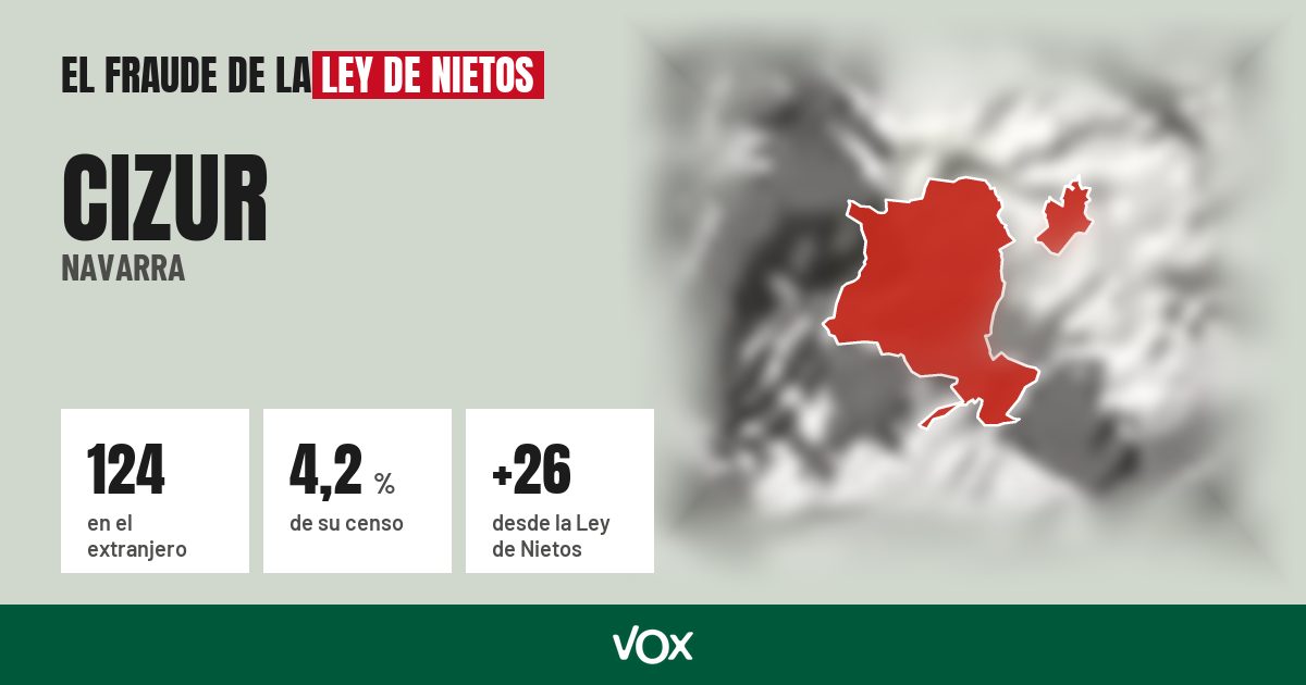 Cizur (Navarra): 124 electores en el extranjero, el 4,2 % de su censo