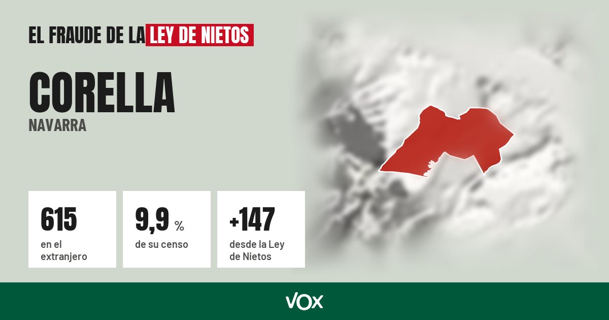 Corella (Navarra): 615 electores en el extranjero, el 9,9 % de su censo