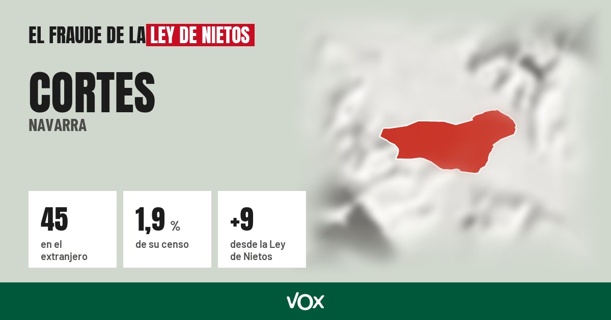 Cortes (Navarra): 45 electores en el extranjero, el 1,9 % de su censo