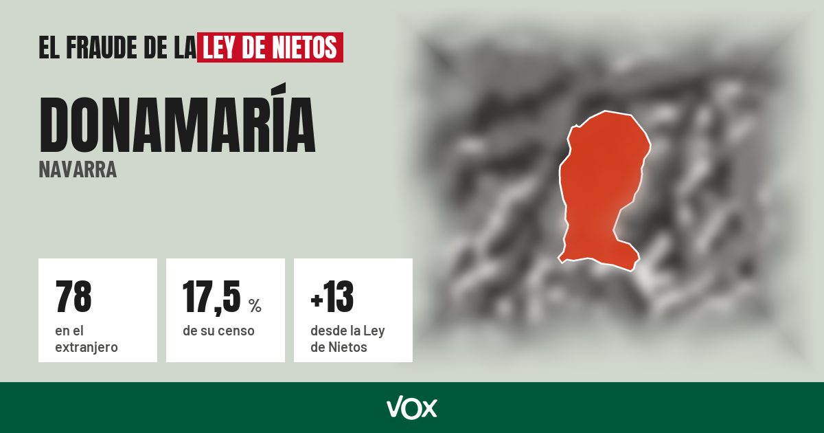Donamaría (Navarra): 78 electores en el extranjero, el 17,5 % de su censo