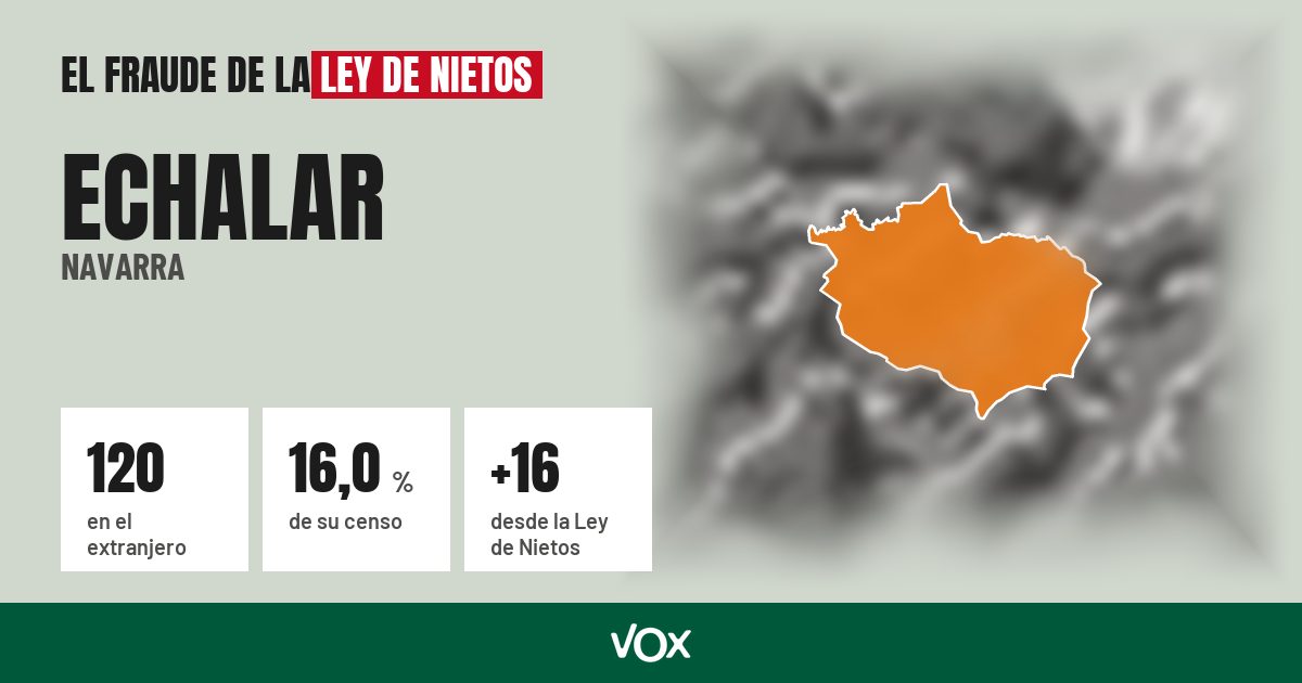 Echalar (Navarra): 120 electores en el extranjero, el 16,0 % de su censo