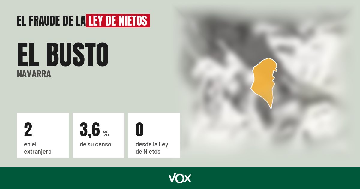 El Busto (Navarra): 2 electores en el extranjero, el 3,6 % de su censo