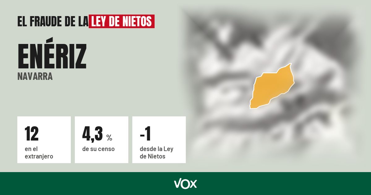 Enériz (Navarra): 12 electores en el extranjero, el 4,3 % de su censo