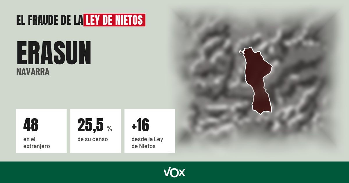 Erasun (Navarra): 48 electores en el extranjero, el 25,5 % de su censo